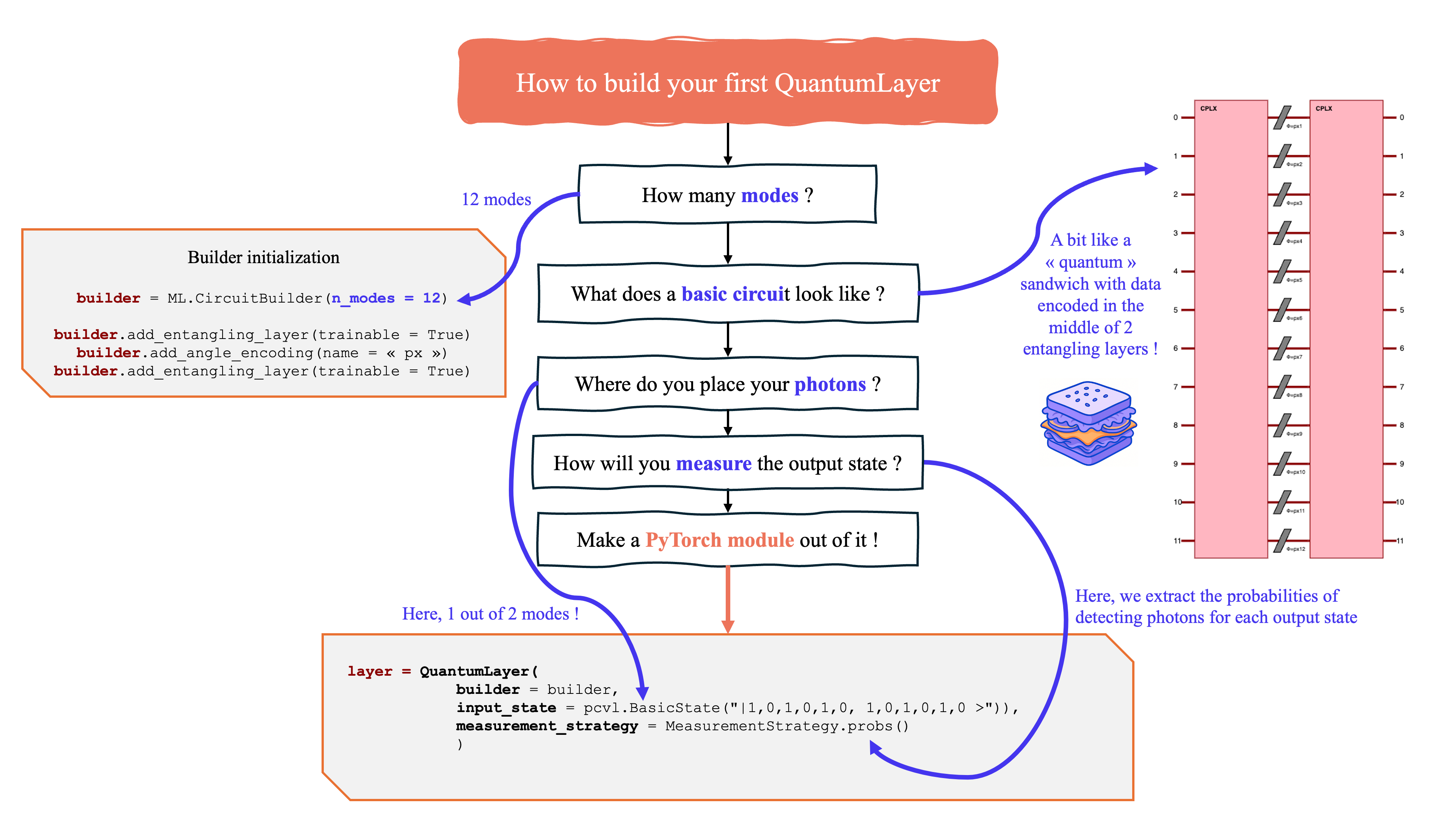 Flow from data preprocessing to quantum layer and measurement