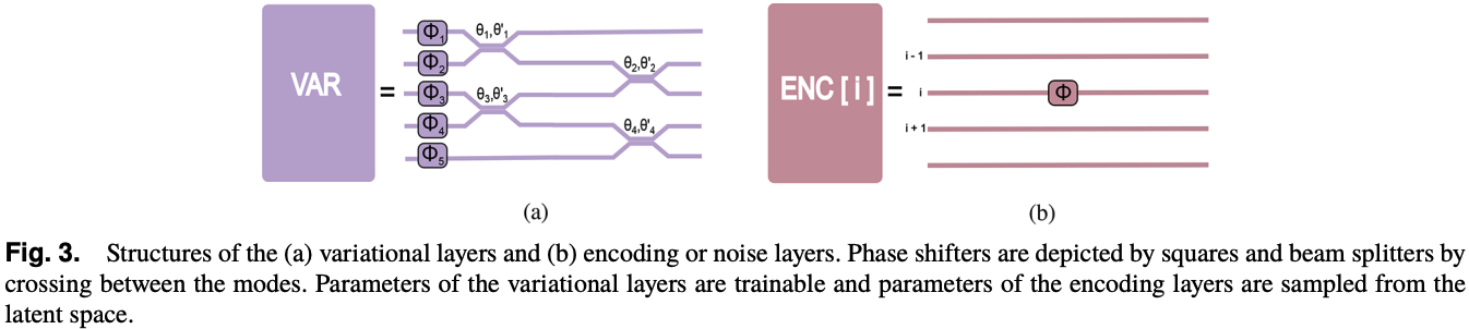 Photonic QGAN unitaries