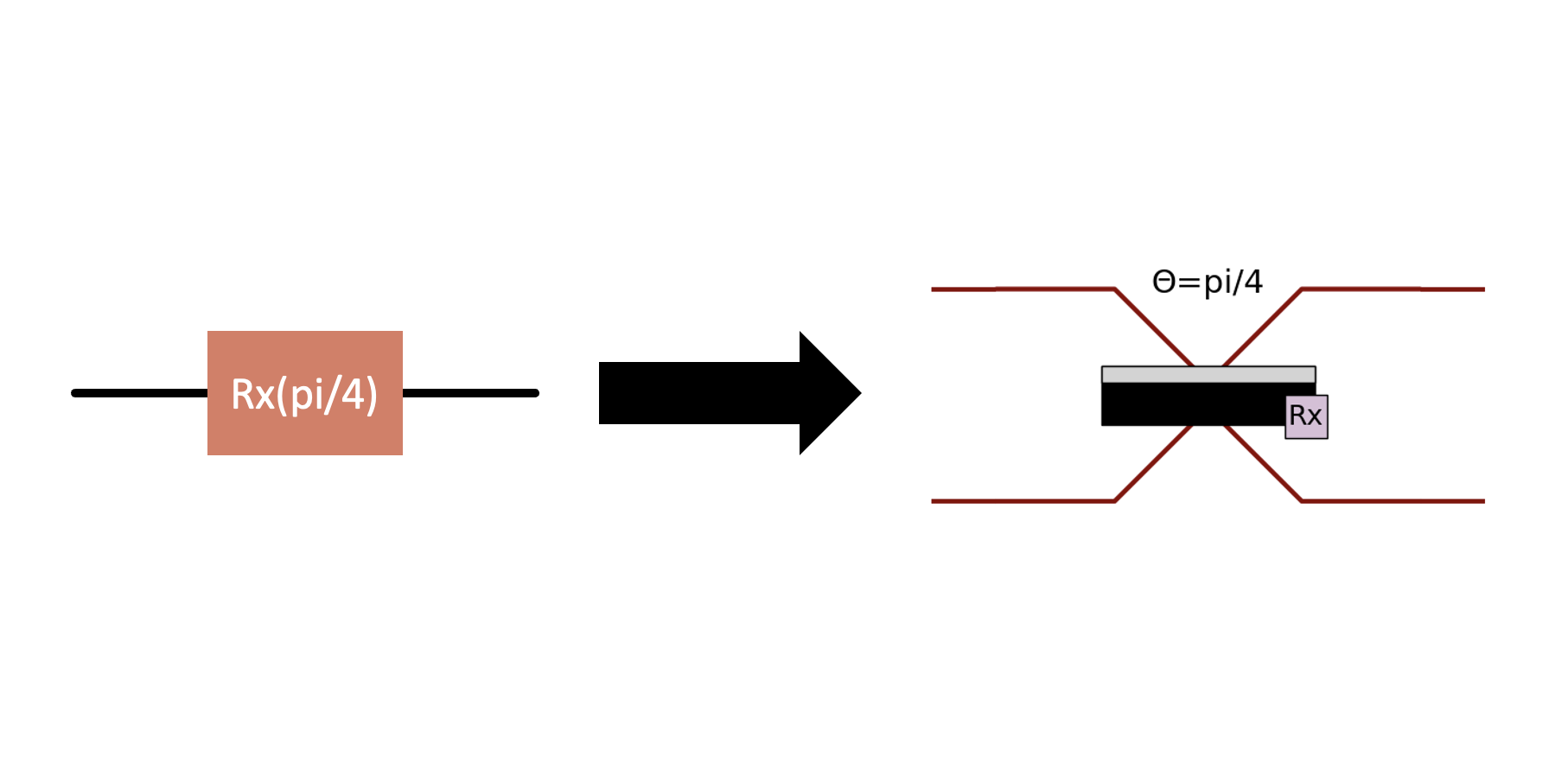 From qubits to photons