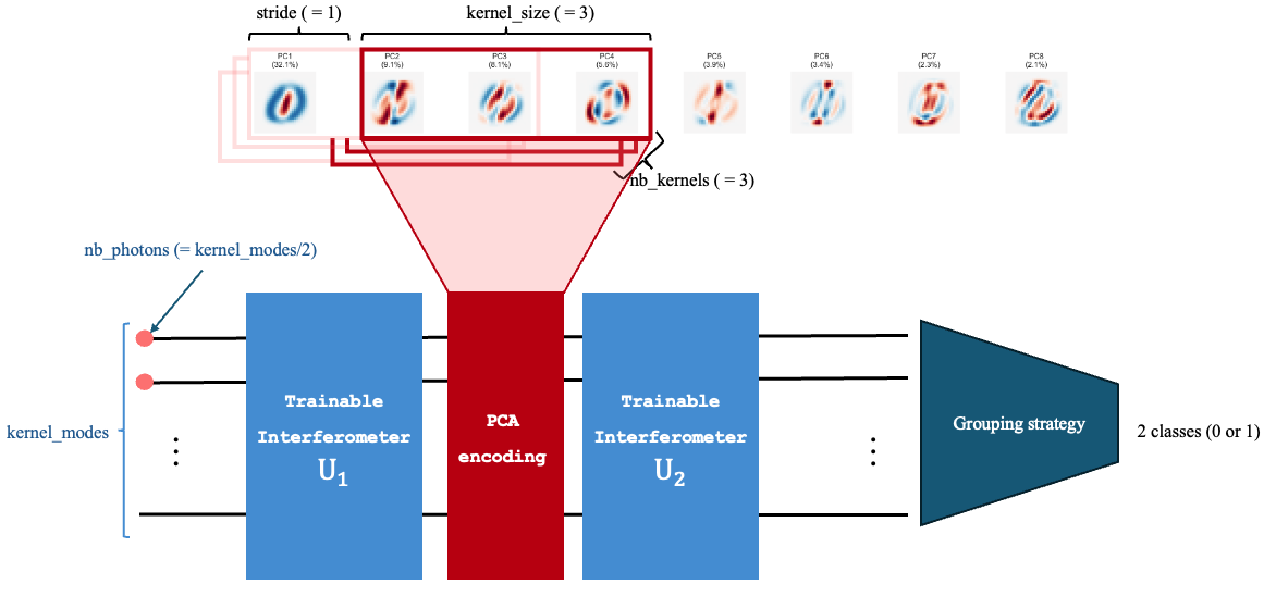 QCNN for Classical Data Classification