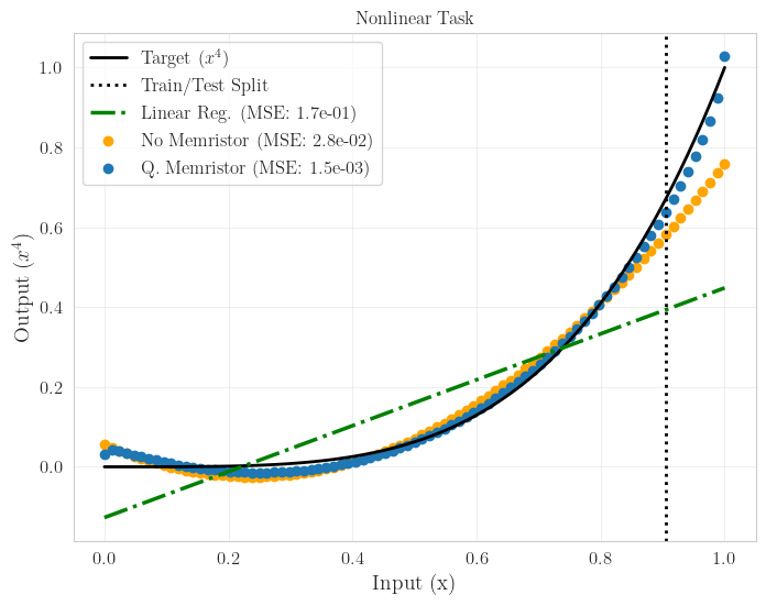 Quantum Memristor Neuromorphic Computing