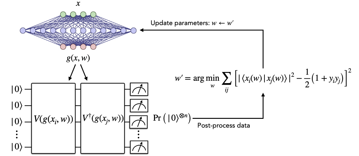 Neural Quantum Embedding