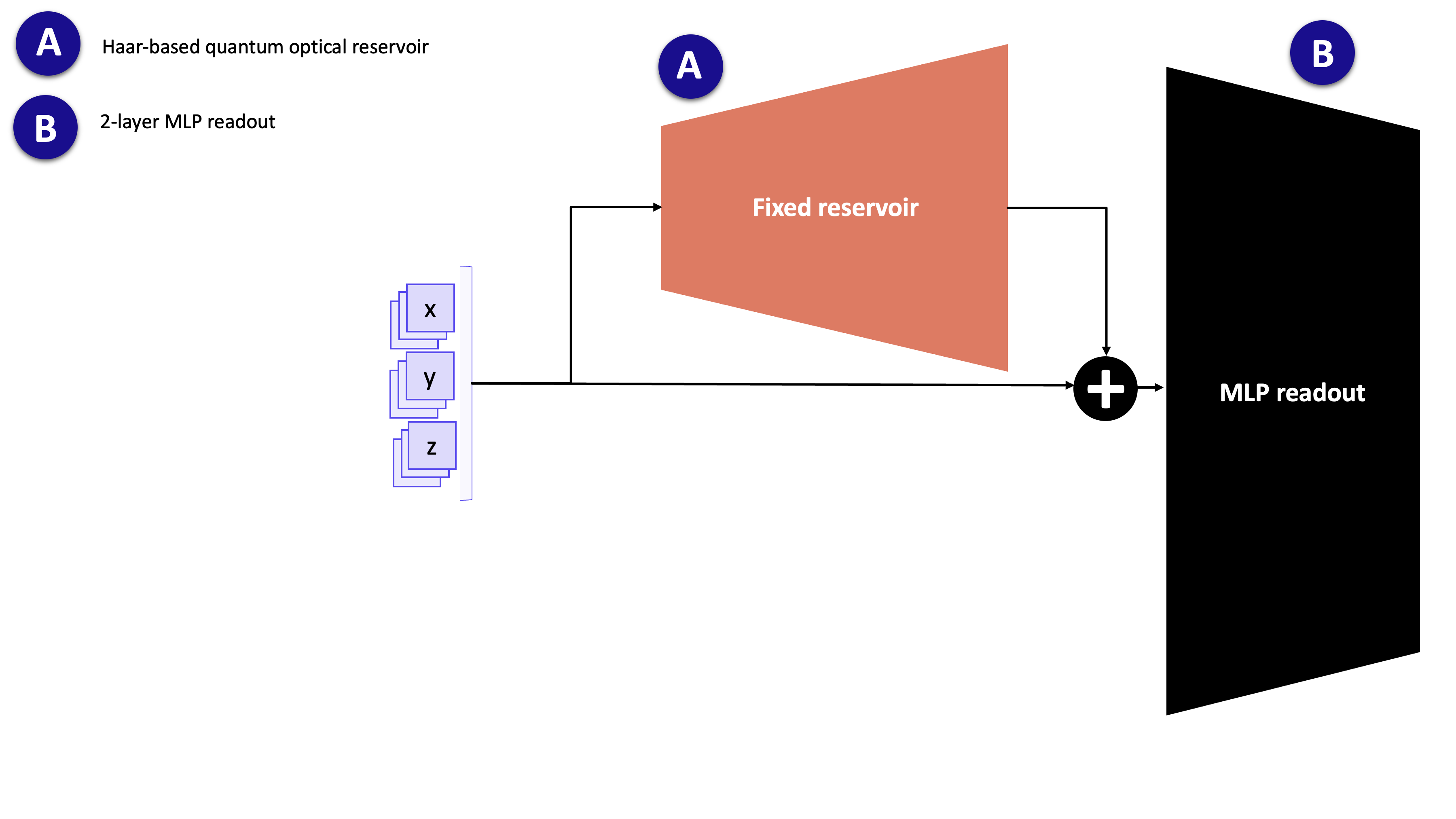 Quantum Optical Reservoir for time series forecasting