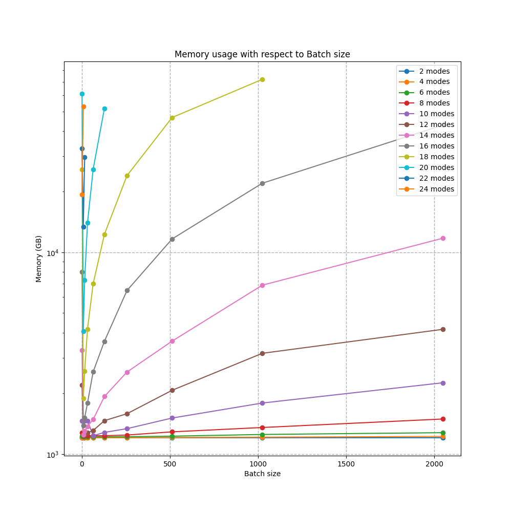 Memory usage with respect to different batch sizes for m-mode interferometers with m/2 photons