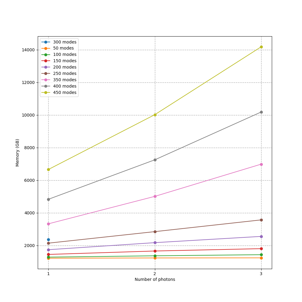 Memory usage for the m-mode interferometer with respect to the number of photons