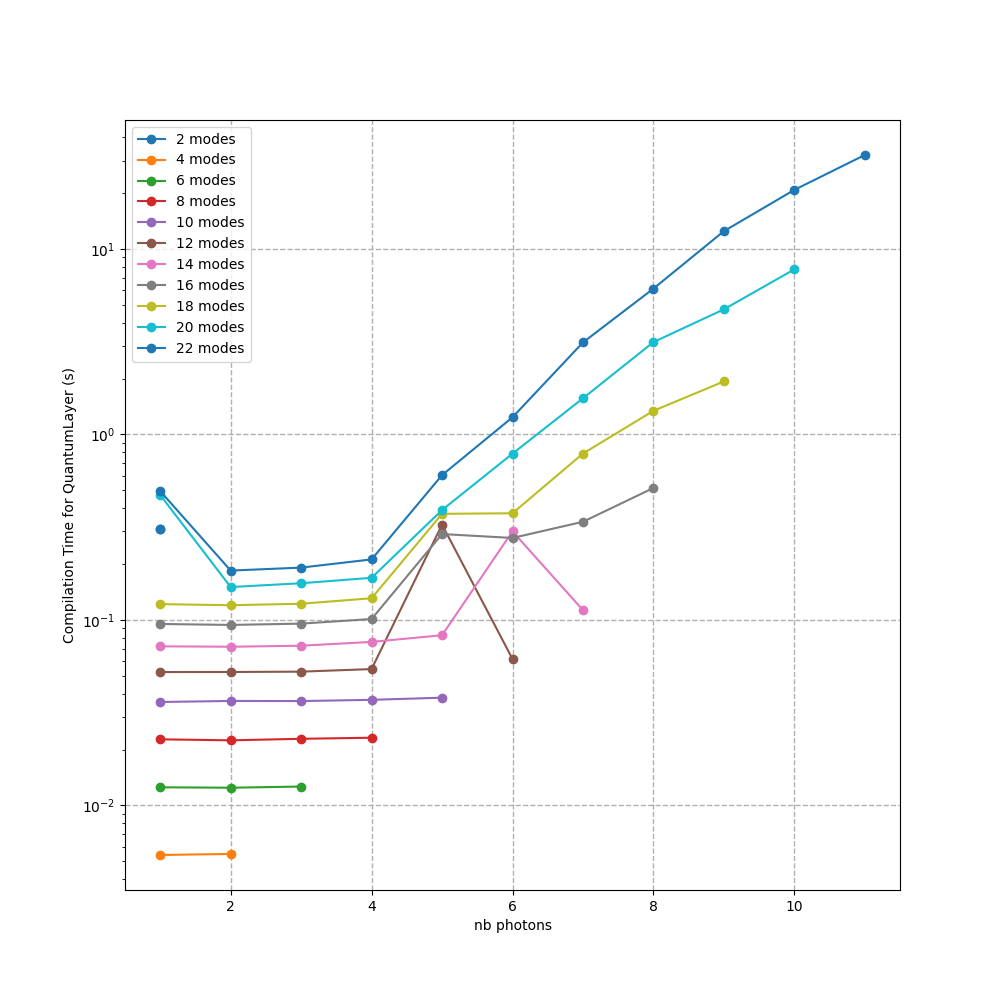 Compilation time for the ``QuantumLayer`` with different numbers of photons
