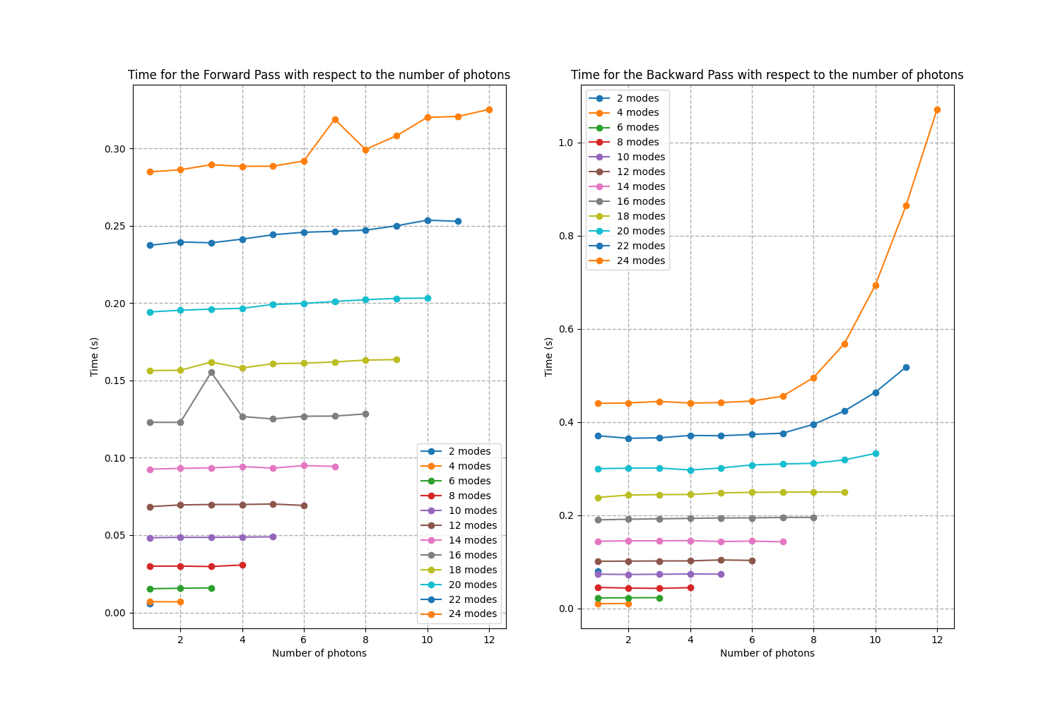 Forward and Backward times for the ``QuantumLayer`` with different numbers of photons