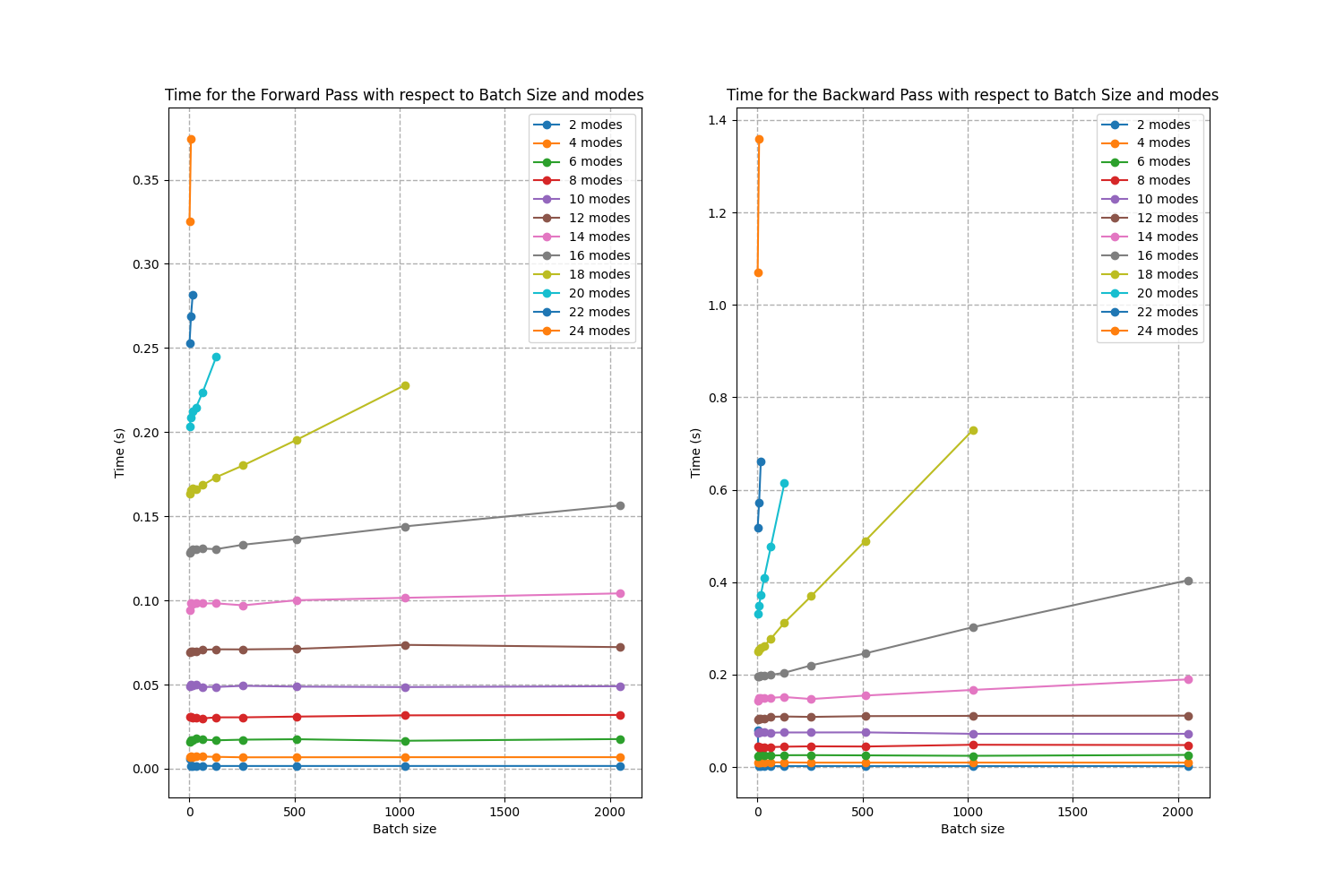 Forward and Backward times for the ``QuantumLayer`` for different ``batch_sizes``