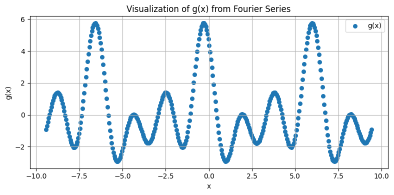 ../../_images/notebooks_reproduced_papers_GanEtAl_VQC_fourier_series_7_0.png