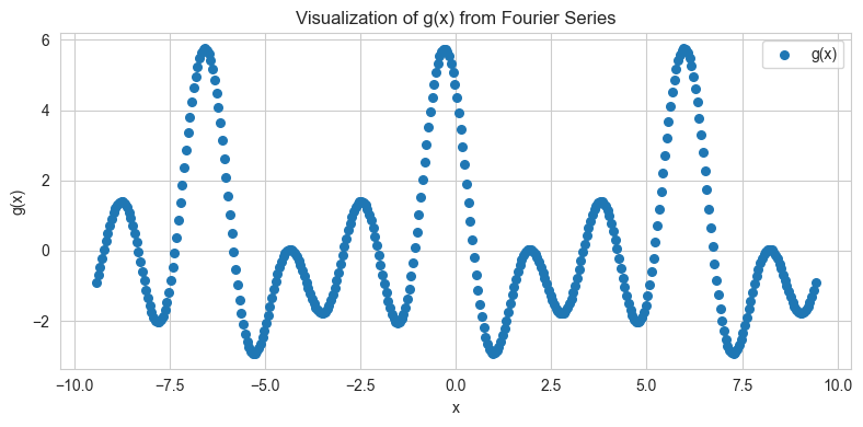 ../../_images/reproduced_papers_notebooks_GanEtAl_VQC_fourier_series_7_0.png