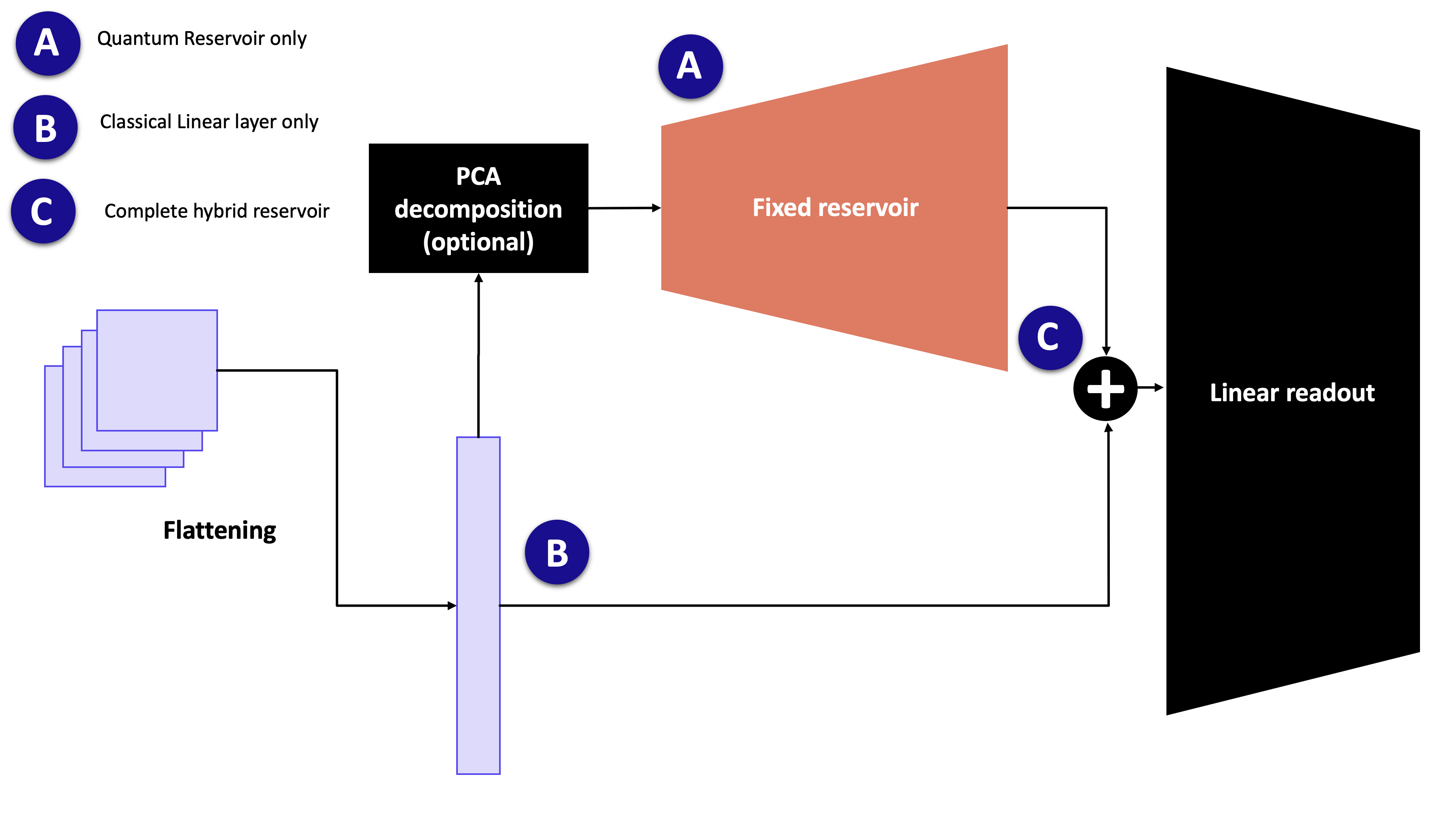 Quantum optical reservoir scheme