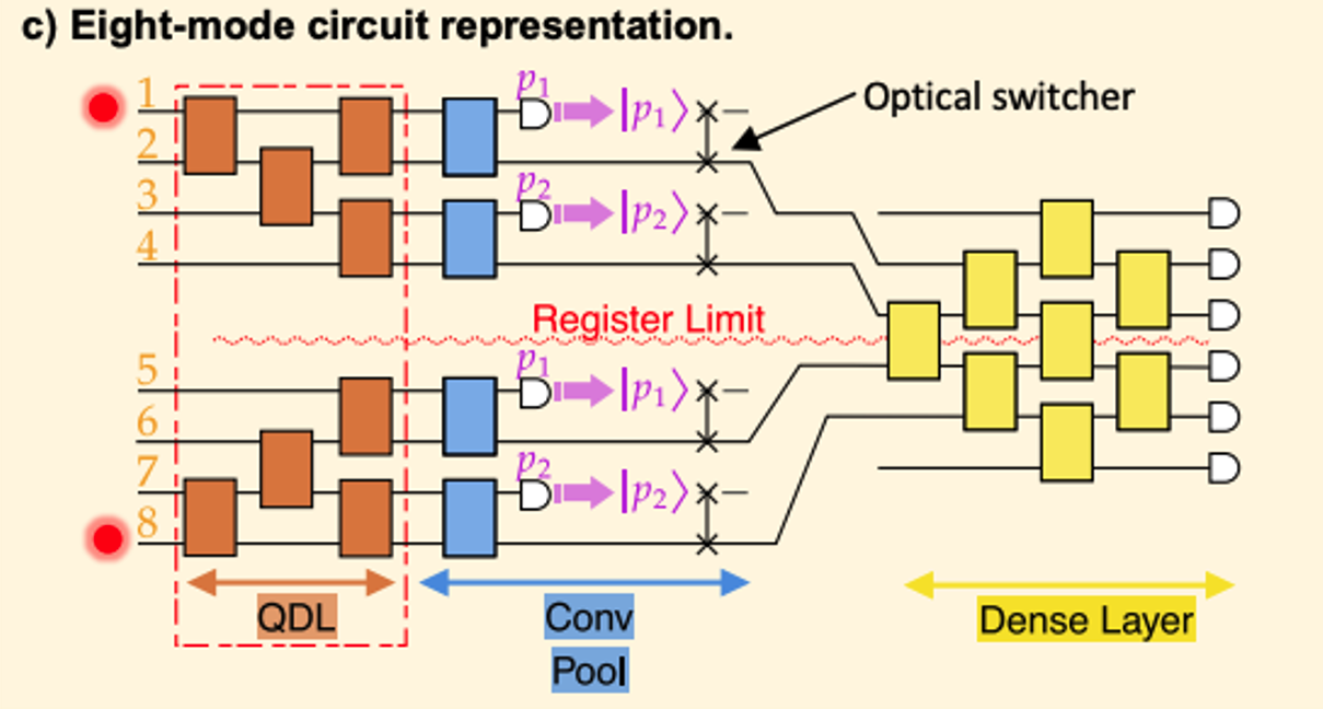 Photonic QCNN with Adaptive State Injection