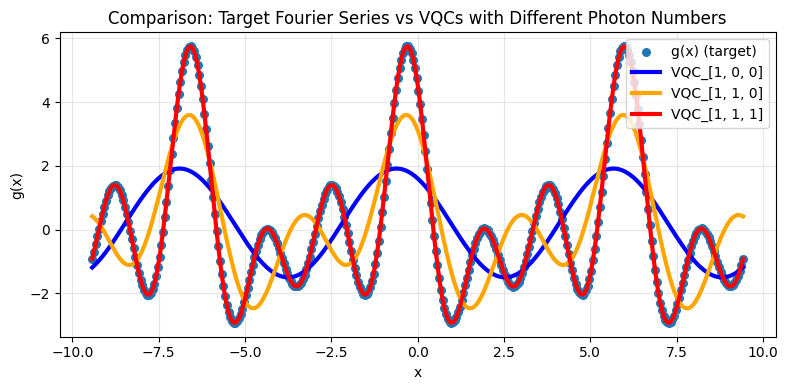 Reproduced paper: Fock State-Enhanced Expressivity's Fourier Series Study