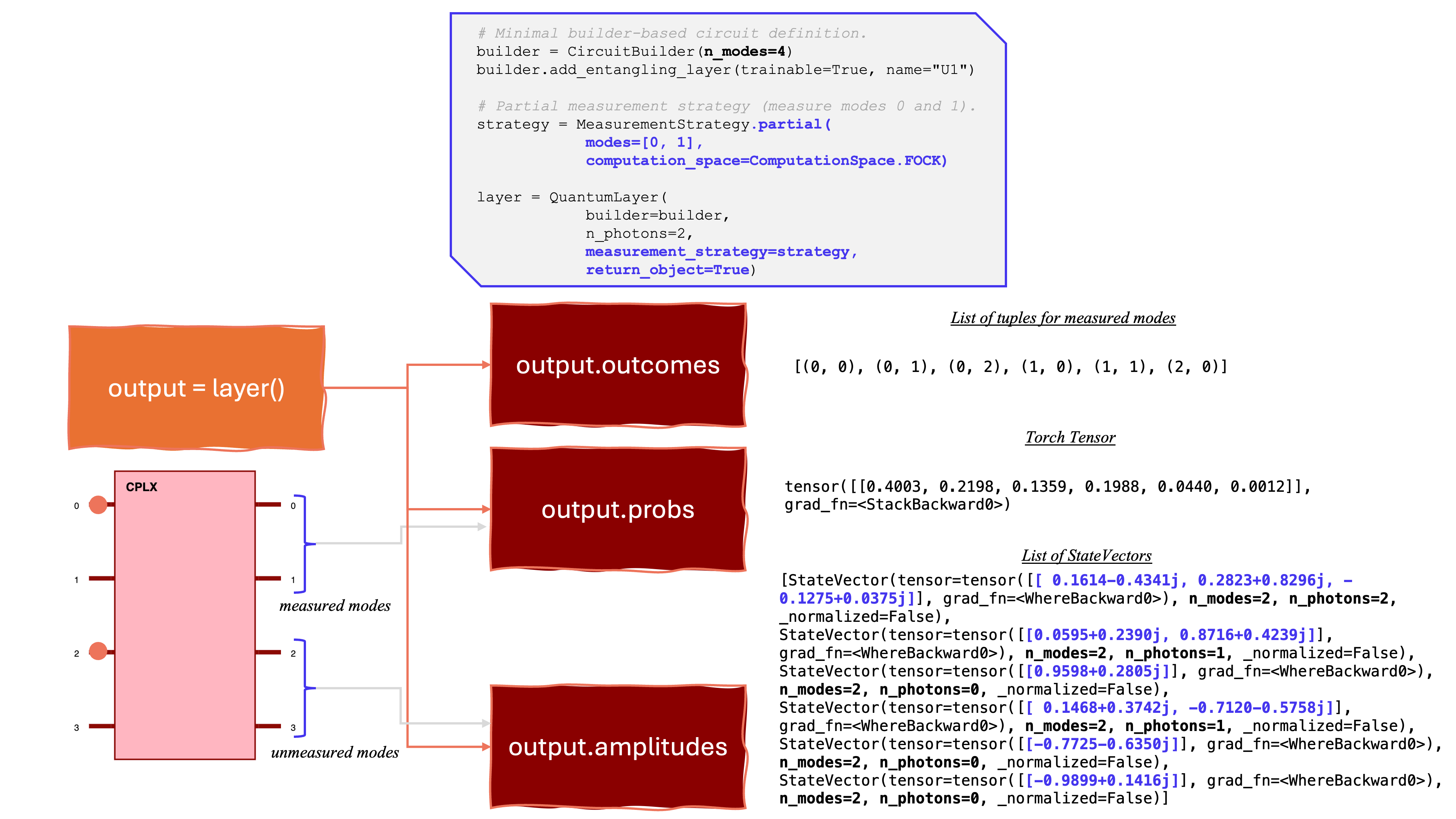 Measurement strategies