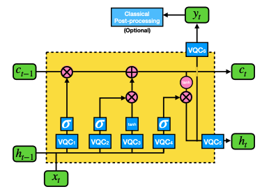Quantum Long Short-Term Memory